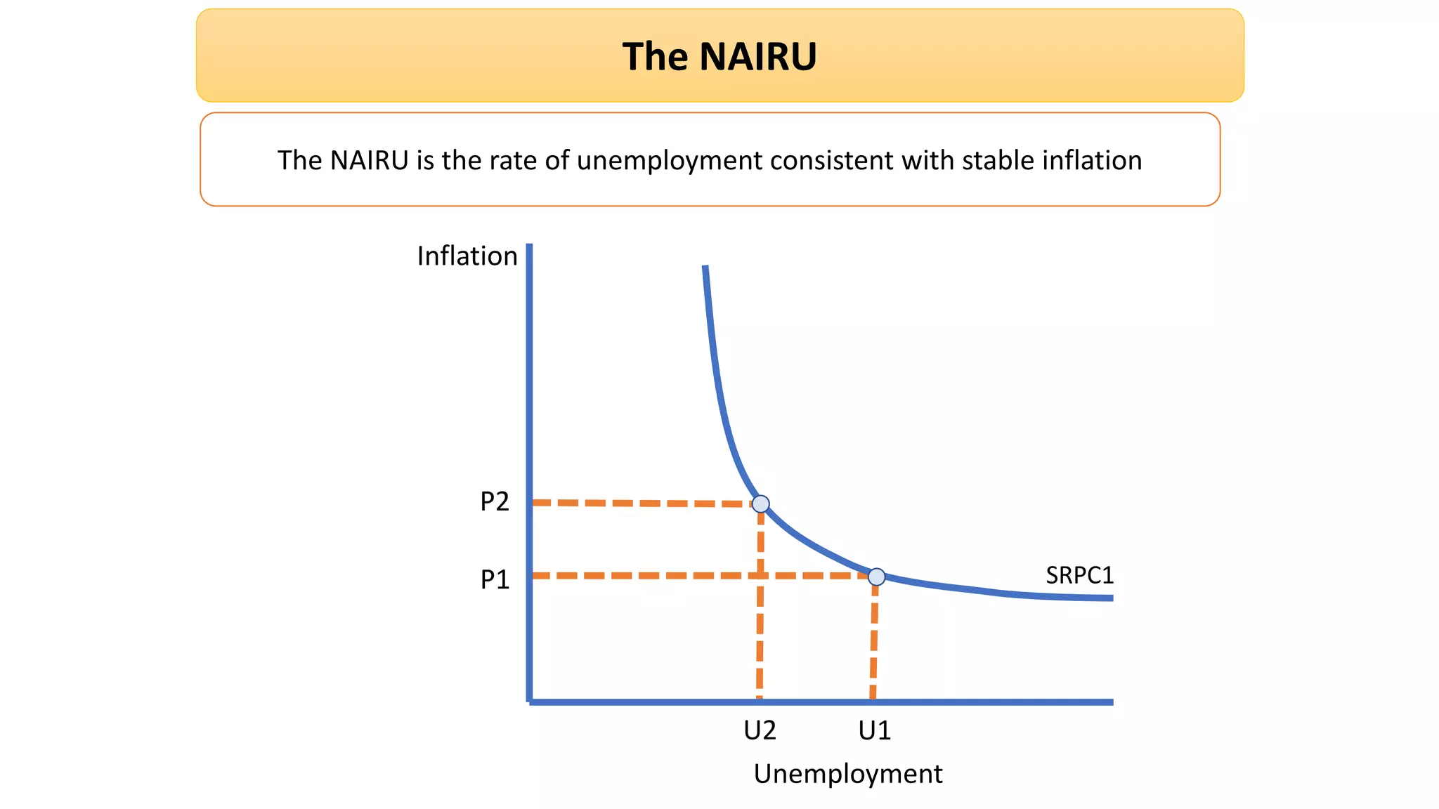 The NAIRU
The NAIRU is the rate of unemployment consistent with stable inflation
Inflation
Unemployment
U1U2
P1
P2
SRPC1
 
