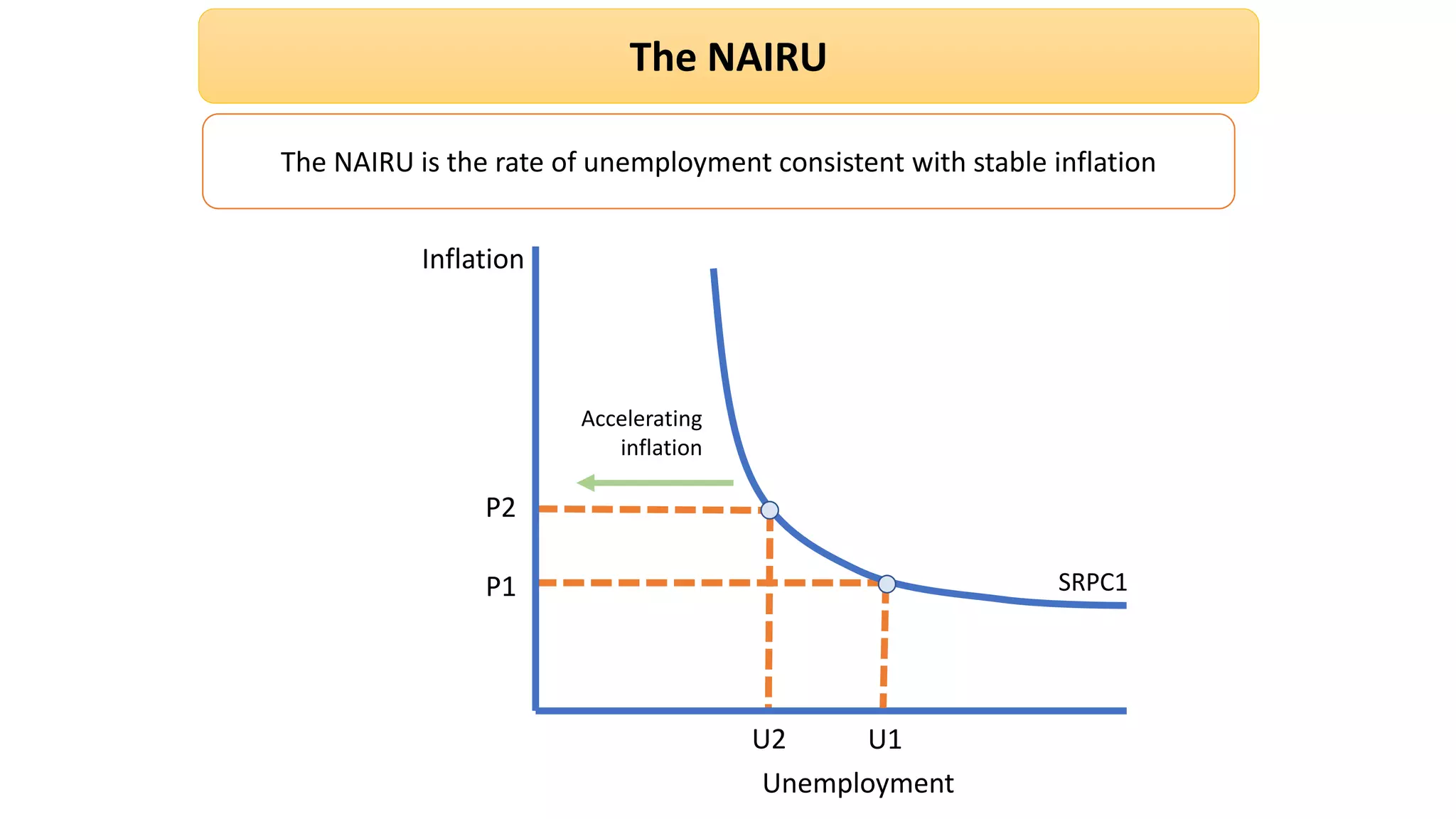 The NAIRU
The NAIRU is the rate of unemployment consistent with stable inflation
Inflation
Unemployment
U1U2
P1
P2
SRPC1
Accelerating
inflation
 