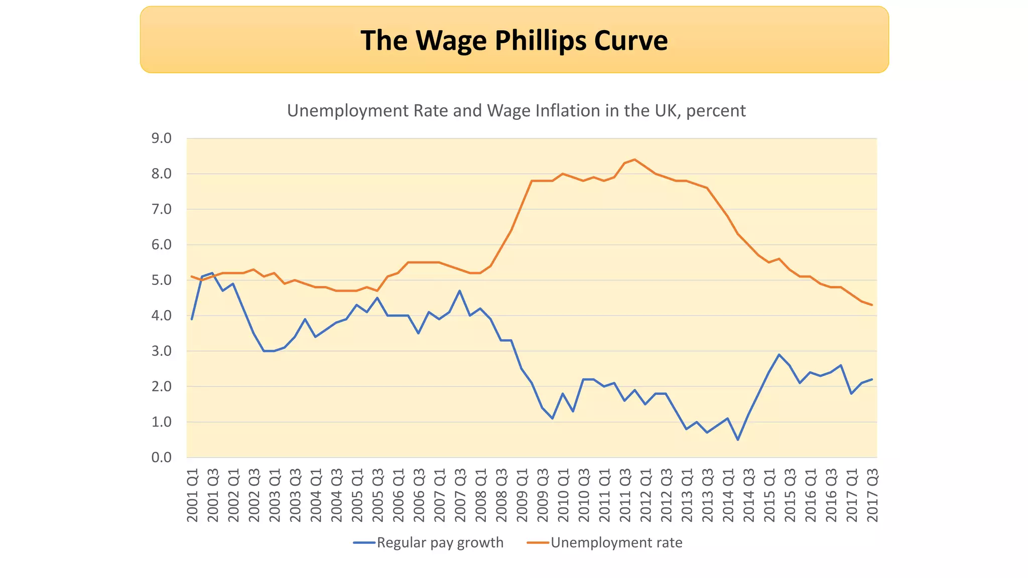 The Wage Phillips Curve
0.0
1.0
2.0
3.0
4.0
5.0
6.0
7.0
8.0
9.0
2001Q1
2001Q3
2002Q1
2002Q3
2003Q1
2003Q3
2004Q1
2004Q3
2005Q1
2005Q3
2006Q1
2006Q3
2007Q1
2007Q3
2008Q1
2008Q3
2009Q1
2009Q3
2010Q1
2010Q3
2011Q1
2011Q3
2012Q1
2012Q3
2013Q1
2013Q3
2014Q1
2014Q3
2015Q1
2015Q3
2016Q1
2016Q3
2017Q1
2017Q3
Unemployment Rate and Wage Inflation in the UK, percent
Regular pay growth Unemployment rate
 