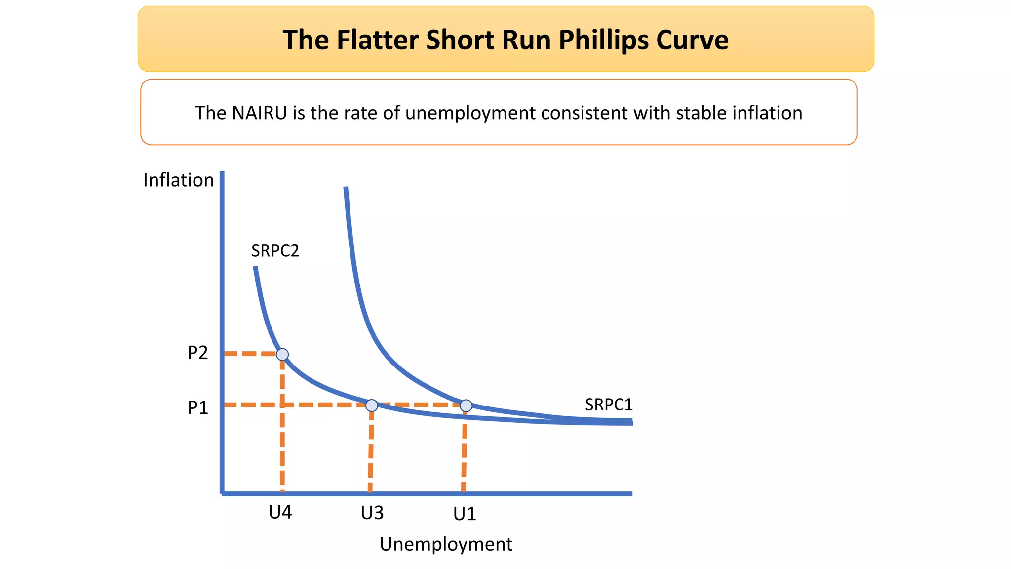 The Flatter Short Run Phillips Curve
The NAIRU is the rate of unemployment consistent with stable inflation
Inflation
Unemployment
U1U3
P1
P2
U4
SRPC1
SRPC2
 