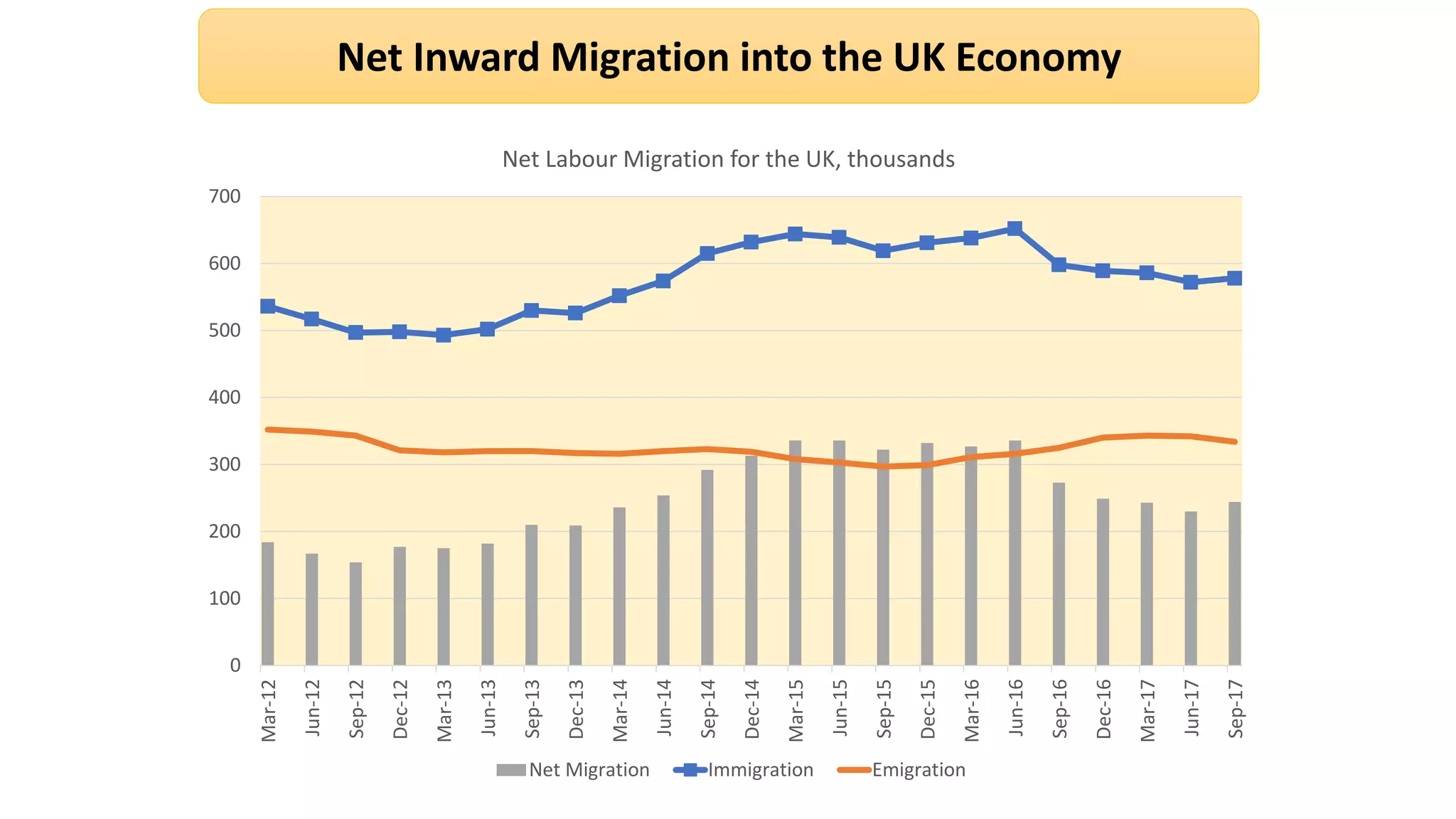 Net Inward Migration into the UK Economy
0
100
200
300
400
500
600
700
Mar-12
Jun-12
Sep-12
Dec-12
Mar-13
Jun-13
Sep-13
Dec-13
Mar-14
Jun-14
Sep-14
Dec-14
Mar-15
Jun-15
Sep-15
Dec-15
Mar-16
Jun-16
Sep-16
Dec-16
Mar-17
Jun-17
Sep-17
Net Labour Migration for the UK, thousands
Net Migration Immigration Emigration
 