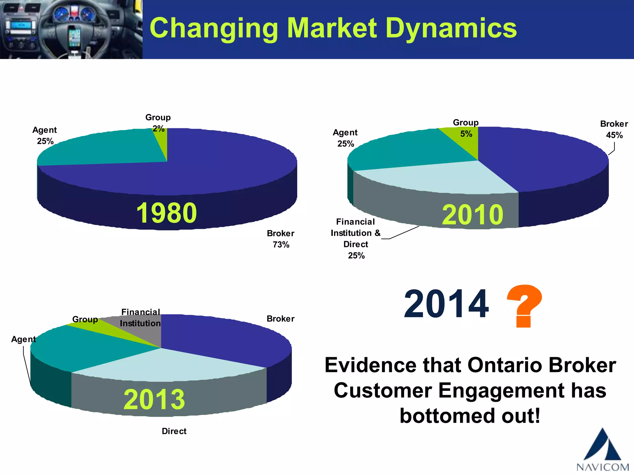Agent
Financial
Institution
Direct
BrokerGroup
Agent
25%
Financial
Institution &
Direct
25%
Broker
45%
Group
5%
Changing Market Dynamics
2010
2013
Group
2%Agent
25%
Broker
73%
1980
2014
Evidence that Ontario Broker
Customer Engagement has
bottomed out!
 