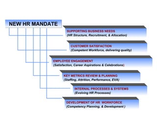 INTERNAL PROCESSES & SYSTEMS
(Evolving HR Processes)
KEY METRICS REVIEW & PLANNING
(Staffing, Attrition, Performance, EVA)
EMPLOYEE ENGAGEMENT
(Satisfaction, Career Aspirations & Celebrations)
SUPPORTING BUSINESS NEEDS
(HR Structure, Recruitment, & Allocation)
CUSTOMER SATISFACTION
(Competent Workforce, delivering quality)
NEW HR MANDATENEW HR MANDATE
DEVELOPMENT OF HR WORKFORCE
(Competency Planning, & Development )
 
