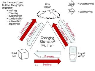 Changing States of Matter for Middle School | PPT