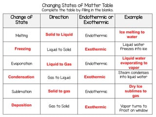 Changing States of Matter for Middle School | PPT