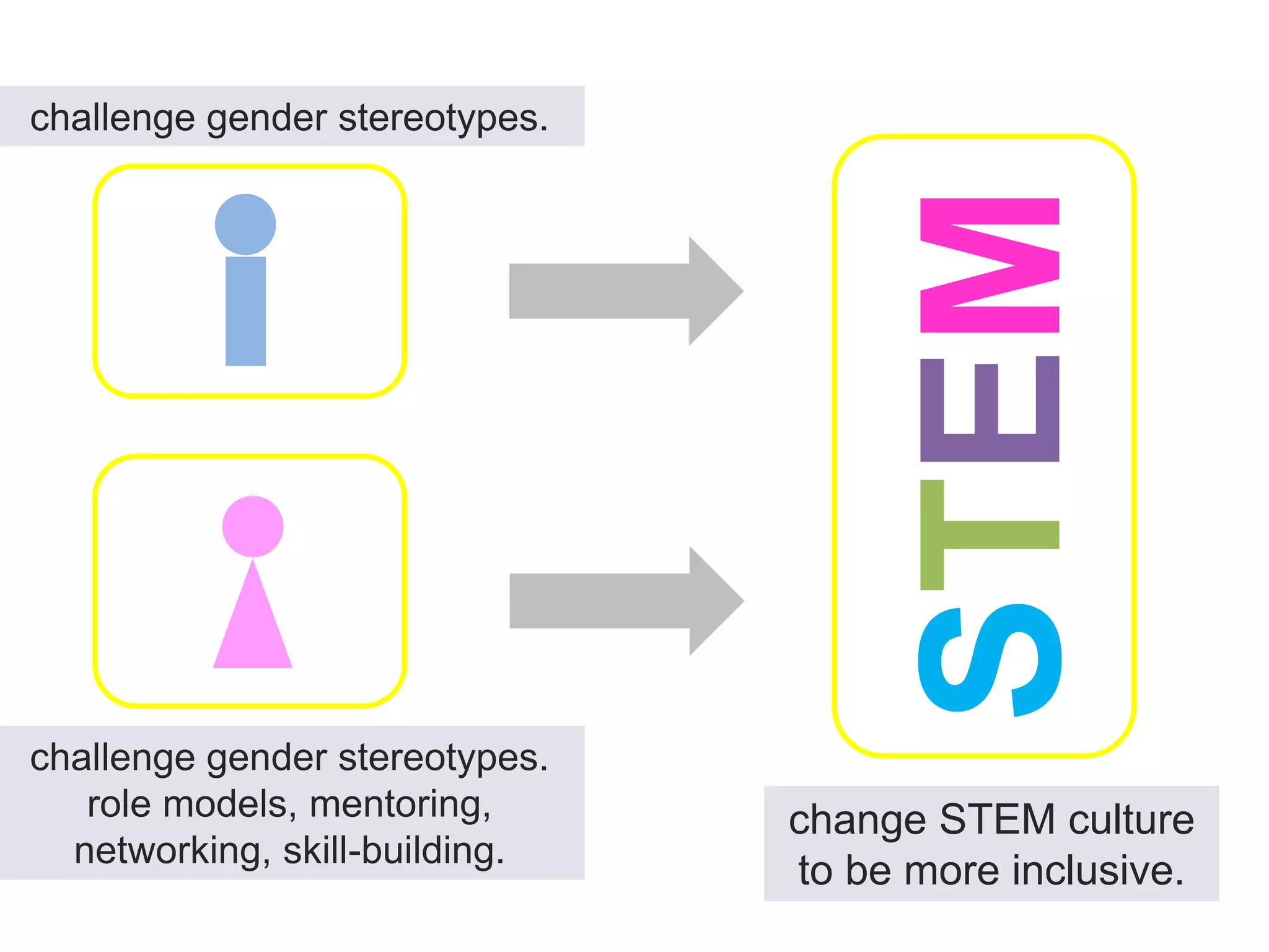 STEM
change STEM culture
to be more inclusive.
challenge gender stereotypes.
challenge gender stereotypes.
role models, mentoring,
networking, skill-building.