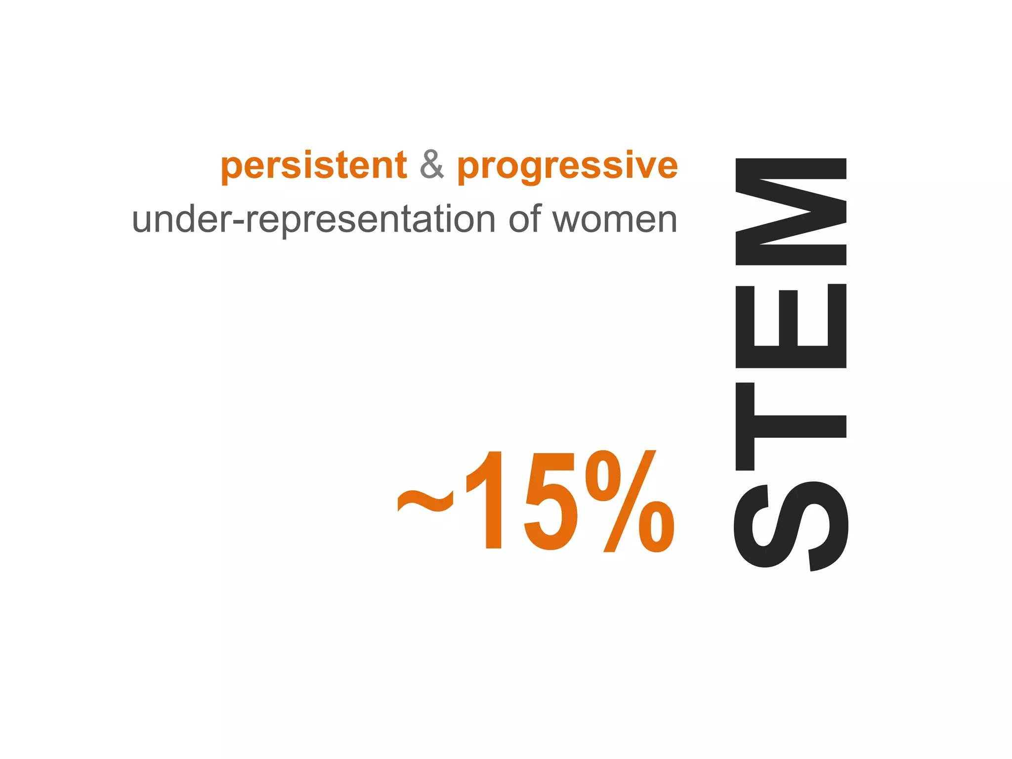 STEM
~15%
persistent & progressive
under-representation of women