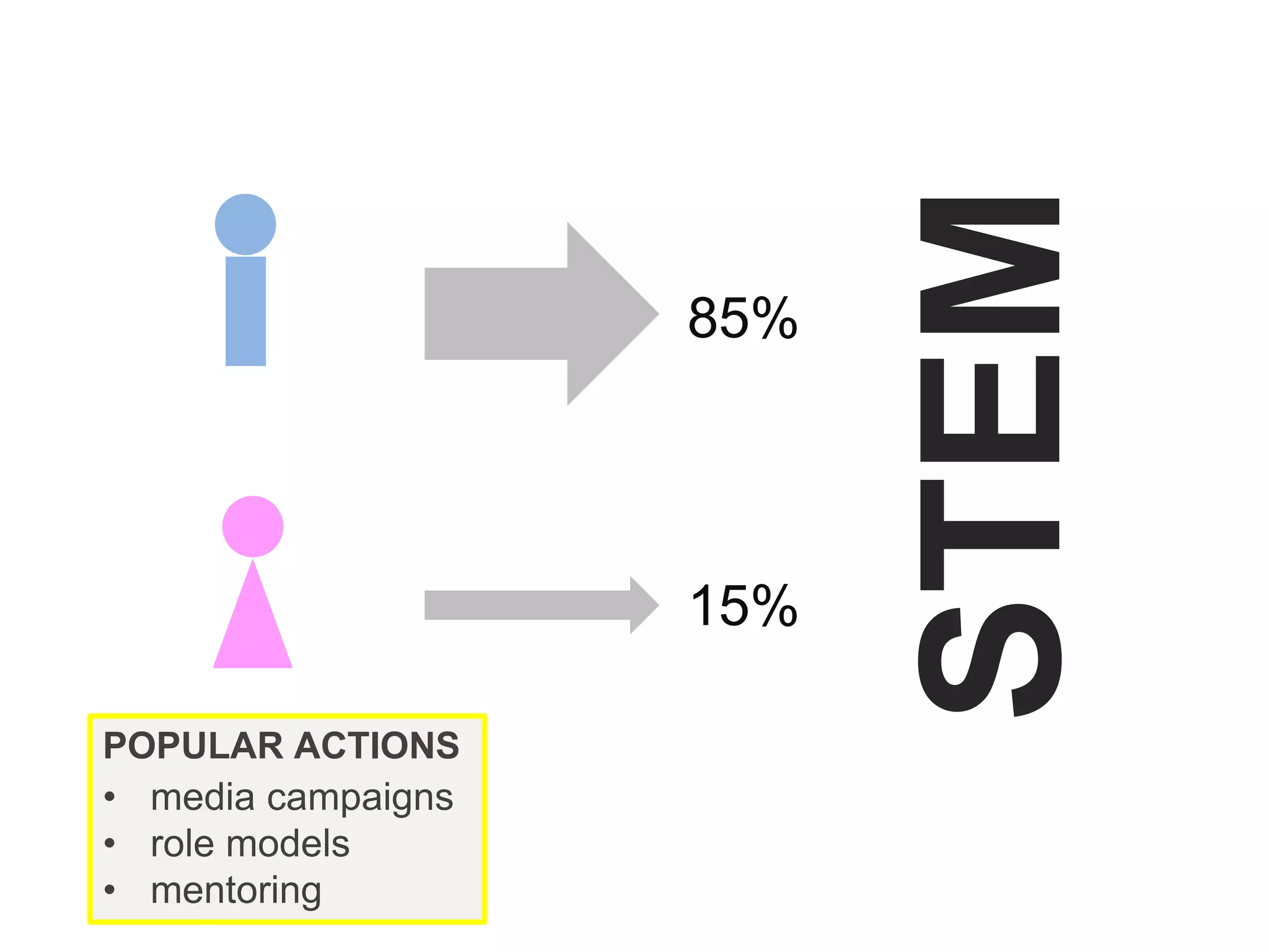 STEM
POPULAR ACTIONS
• media campaigns
• role models
• mentoring
85%
15%