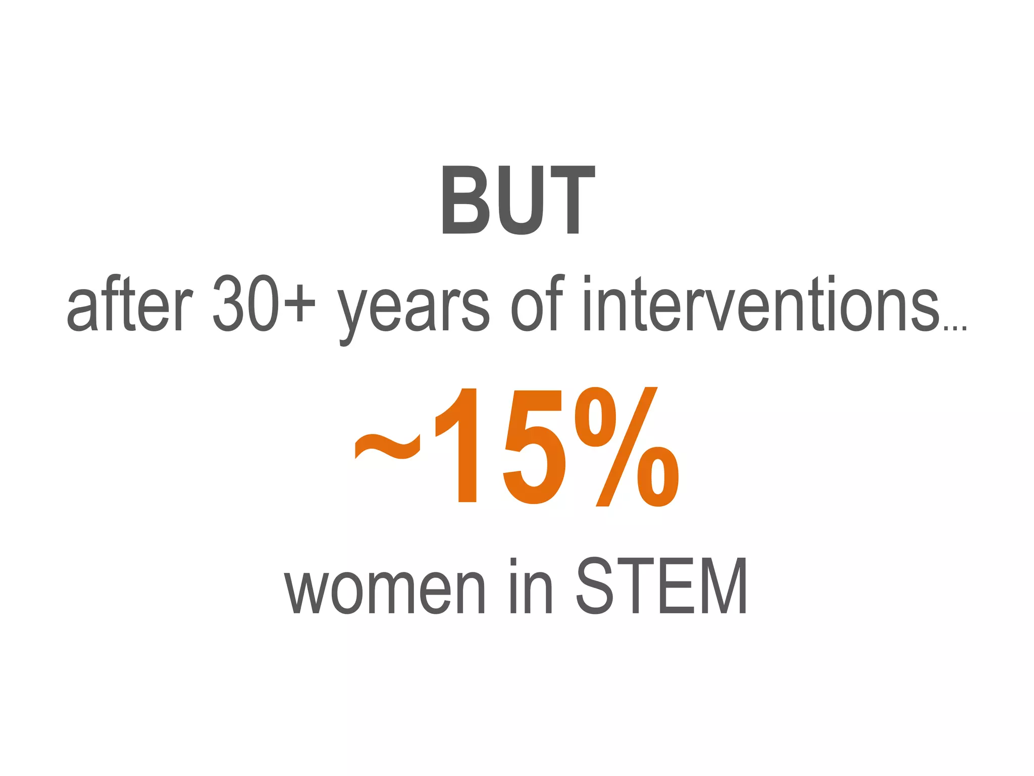 BUT
after 30+ years of interventions
~15%
women in STEM