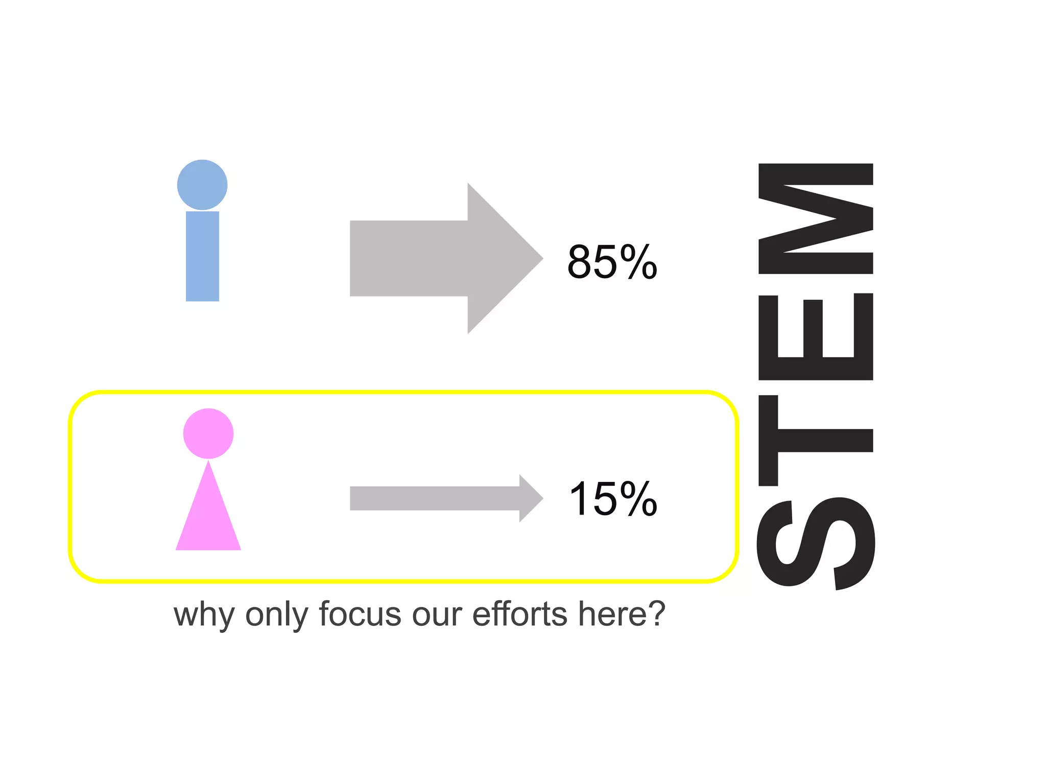 STEM
85%
15%
why only focus our efforts here?