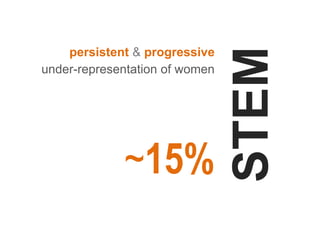 STEM
~15%
persistent & progressive
under-representation of women
 