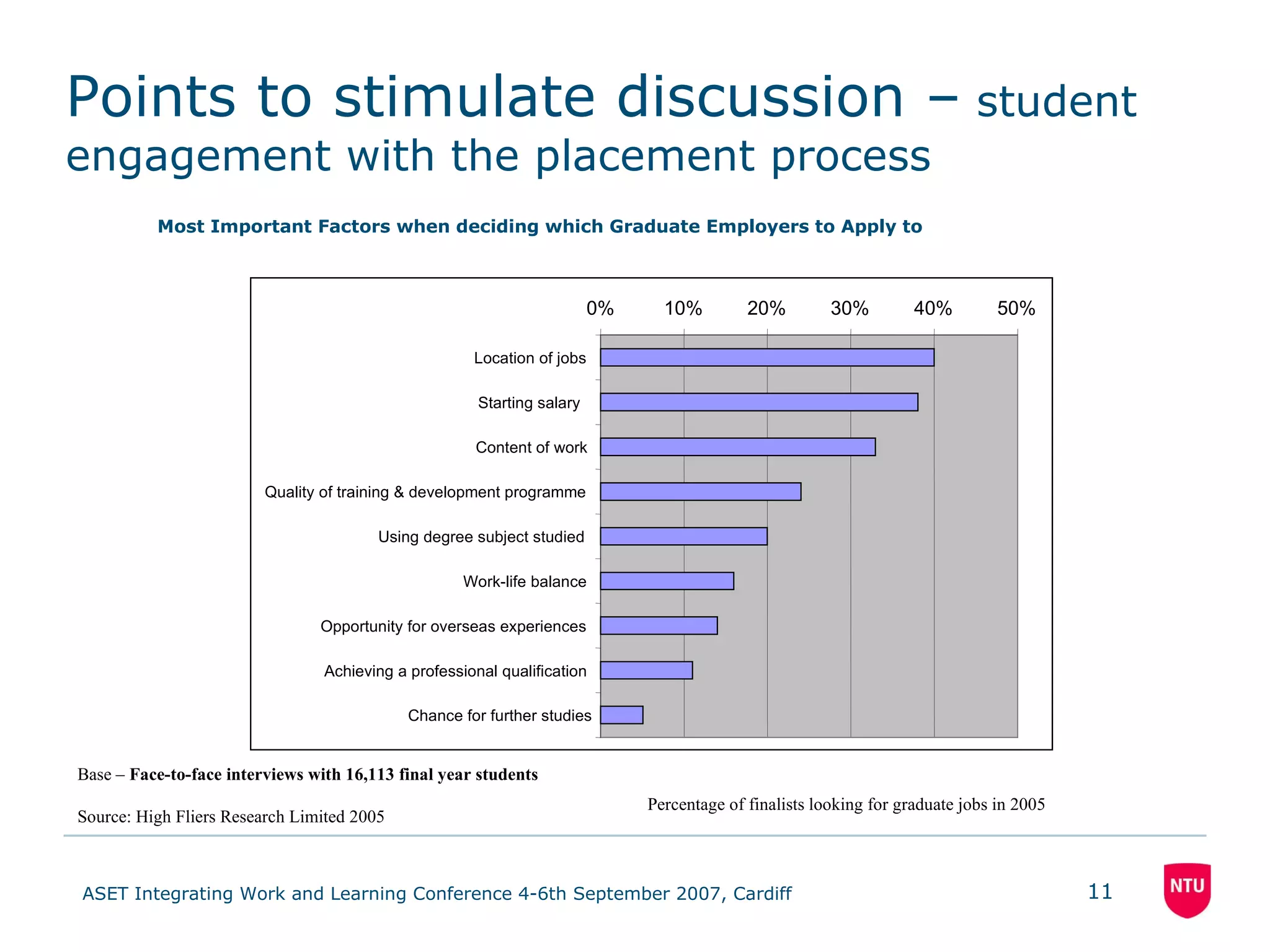 Points to stimulate discussion –  student engagement with the placement process Most Important Factors when deciding which Graduate Employers to Apply to Percentage of finalists looking for graduate jobs in 2005 Base –  Face-to-face interviews with 16,113 final year students Source: High Fliers Research Limited 2005 0% 10% 20% 30% 40% 50% Location of jobs Starting salary  Content of work Quality of training & development programme Using degree subject studied Work-life balance Opportunity for overseas experiences Achieving a professional qualification Chance for further studies 