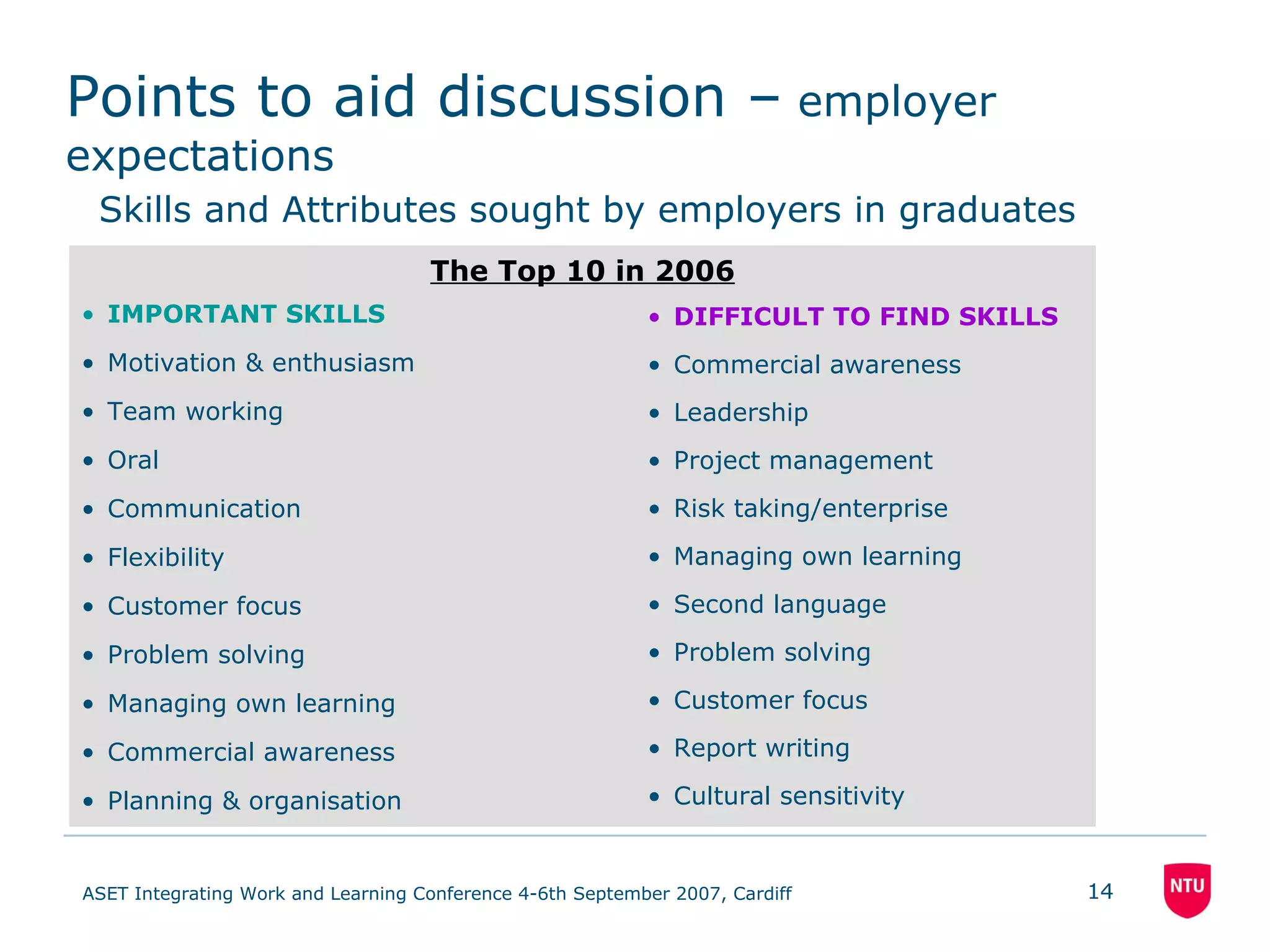Points to aid discussion –  employer expectations IMPORTANT SKILLS Motivation & enthusiasm Team working Oral Communication Flexibility Customer focus Problem solving Managing own learning Commercial awareness Planning & organisation The Top 10 in 2006 Skills and Attributes sought by employers in graduates   DIFFICULT TO FIND SKILLS Commercial awareness Leadership Project management Risk taking/enterprise Managing own learning Second language Problem solving Customer focus Report writing Cultural sensitivity 