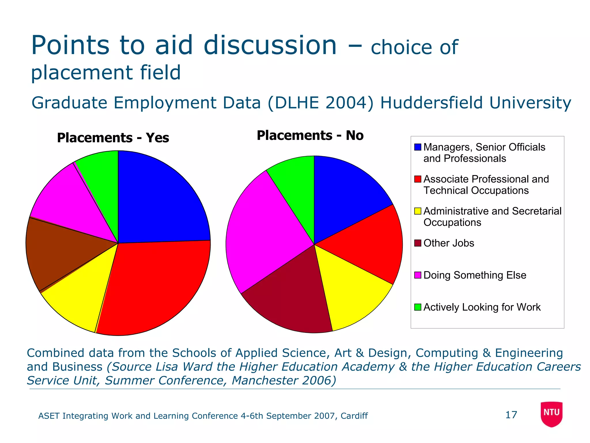 Points to aid discussion –  choice of placement field Placements - No Placements - Yes Combined data from the Schools of Applied Science, Art & Design, Computing & Engineering and Business  (Source Lisa Ward the Higher Education Academy & the Higher Education Careers Service Unit, Summer Conference, Manchester 2006) Graduate Employment Data (DLHE 2004) Huddersfield University 