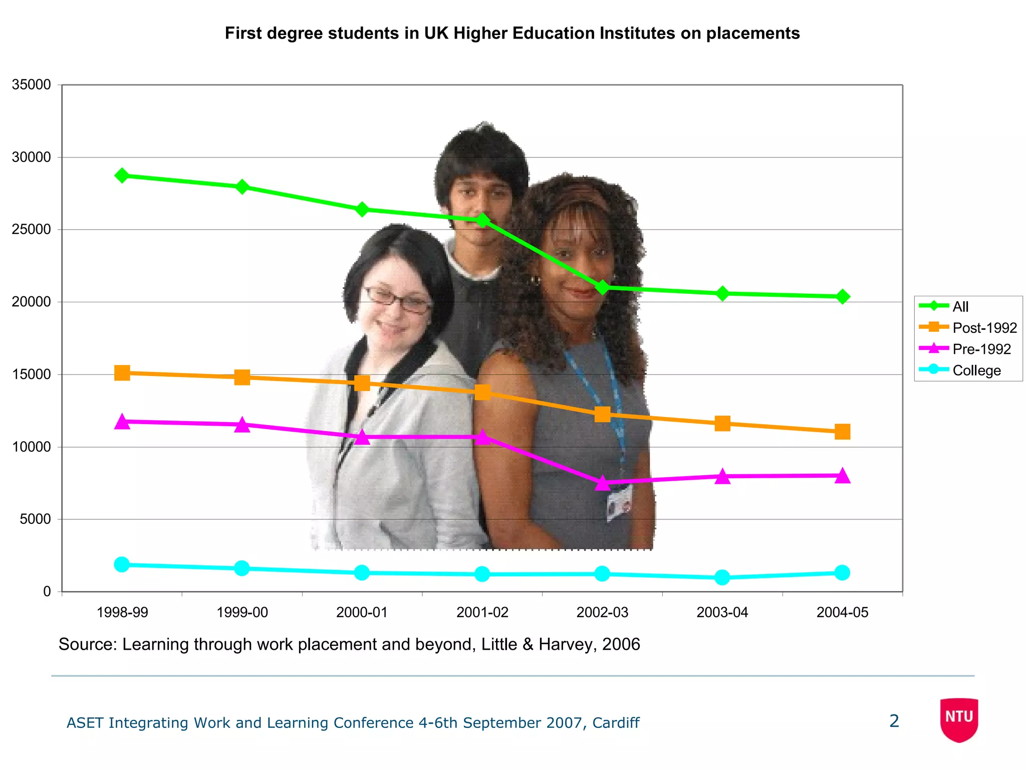 Source: Learning through work placement and beyond, Little & Harvey, 2006 
