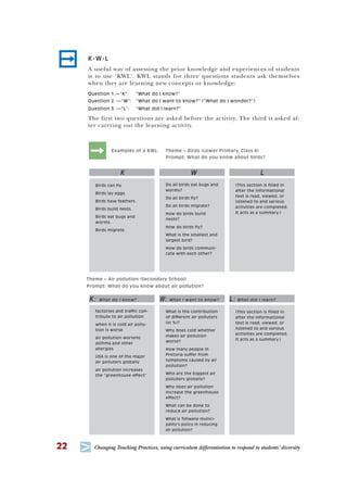 22 T Changing Teaching Practices, using curriculum differentiation to respond to students’ diversity
; K-W-L
A useful way of assessing the prior knowledge and experiences of students
is to use ‘KWL’. KWL stands for three questions students ask themselves
when they are learning new concepts or knowledge:
Question 1.—“K”: “What do I know?”
Question 2. —“W”: “What do I want to know?” (“What do I wonder?”)
Question 3. —“L”: “What did I learn?”
The first two questions are asked before the activity. The third is asked af-
ter carrying out the learning activity.
:Examples of a KWL: Theme – Birds (Lower Primary, Class 4)
Prompt: What do you know about birds?
Theme – Air pollution (Secondary School)
Prompt: What do you know about air pollution?
Do all birds eat bugs and
worms?
Do all birds fly?
Do all birds migrate?
How do birds build
nests?
How do birds fly?
What is the smallest and
largest bird?
How do birds communi-
cate with each other?
Birds can fly.
Birds lay eggs.
Birds have feathers.
Birds build nests.
Birds eat bugs and
worms.
Birds migrate.
(This section is filled in
after the informational
text is read, viewed, or
listened to and various
activities are completed.
It acts as a summary.)
K W L
What is the contribution
of different air polluters
(in %)?
Why does cold whether
makes air pollution
worse?
How many people in
Pretoria suffer from
symptoms caused by air
pollution?
Who are the biggest air
polluters globally?
Why does air pollution
increase the greenhouse
effect?
What can be done to
reduce air pollution?
What is Tshwane munici-
pality’s policy in reducing
air pollution?
factories and traffic con-
tribute to air pollution
when it is cold air pollu-
tion is worse
air pollution worsens
asthma and other
allergies
USA is one of the major
air polluters globally
air pollution increases
the “greenhouse effect”
(This section is filled in
after the informational
text is read, viewed, or
listened to and various
activities are completed.
It acts as a summary.)
K: What do I know? W: What I want to know? L: What did I learn?
 