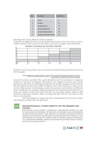 U Unit 3 T 59
Knowledge level activity: Mark the tally in numbers
Comprehension/application level activity: Explain the result in your own words to a peer.
Analysis/synthesis level activity: Use the data to construct a graph on the grid below.
Evaluation level activity: Write one or two sentences that tell what you have learnt from
the bar graph.
Example adapted from: Darling-Hammond, L. & Falk, B. (1997). Supporting teaching and learning for all students:
Policies for authentic assessment systems. In A. Lin Goodwin (Ed.), Assessment for Equity and Inclusion:
Embracing All Our Children (51-76). New York: Routledge.
A word of caution is needed. The teacher should not use the taxonomy to categorise
students at one level of thinking. All students can engage in activities and answer
questions at all levels of thinking provided that the teacher designs activities that al-
low the students to show their skills in different ways. The taxonomy is meant to be
used to help teachers in developing a variety of questions and activities at different
levels of difficulty. For example, taking the question of evaluating the benefits of recy-
cling, one student could read articles and write an essay while another student could
interview community members about recycling and then tell the class what he/she
feels are the benefits.
The last example is a game that uses varying questions. It is easy to make
and students can help write the questions.
: Varying Questions: A Game Called Tic-Tac-Toe (Noughts and
Crosses)
After reading a novel, passage or selected text, comprehension questions are used
to check student understanding. The questions are developed using varying degrees
of difficulty based on Bloom’s (1956) taxonomy. The questions are placed in different
baskets or are on different coloured paper according to their level of difficulty. In this
way, questions are selected for students based on individual student characteristics
(e.g., background knowledge, interest) and everyone has an equal chance of answer-
ing his or her question correctly.
Year Travelled Numbers
1 IIII IIII 8
2 IIII IIII II 12
3 IIII IIII IIII IIII III 23
4 IIII IIII IIII IIII IIII IIII 29
5 IIII IIII IIII IIII IIII IIII IIII I 36
6 IIII IIII IIII IIII IIII IIII IIII IIII II 42
Approx.#ofstudentsby10’s
Number of Students by Year Who Travelled
1 2 3 4 5 6
 