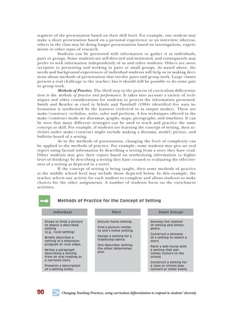 90 T Changing Teaching Practices, using curriculum differentiation to respond to students’ diversity
segment of the presentation based on their skill level. For example, one student may
make a short presentation based on a personal experience or an interview; whereas,
others in the class may be doing longer presentations based on investigations, experi-
ments or other types of research.
Students can be presented with information or gather it as individuals,
pairs or groups. Some students are self-directed and motivated, and consequently may
prefer to seek information independently of us and other students. Others are more
receptive to presenting and working in pairs or small groups. As stated above, the
needs and background experiences of individual students will help us in making deci-
sions about methods of presentation that involve pairs and group work. Large classes
present a real challenge to the teacher; but it should still be possible to do some pair
or group work.
Methods of Practice. The third step in the process of curriculum differentia-
tion is the methods of practice and performance. It takes into account a variety of tech-
niques and other considerations for students to process the information presented.
Smith and Bentley as cited in Schulz and Turnbull (1984) identified five ways in-
formation is synthesized by the learners (referred to as output modes). These are
make/construct, verbalize, write, solve and perform. A few techniques offered in the
make/construct mode are dioramas, graphs, maps, pictographs, and timelines. It can
be seen that many different strategies can be used to teach and practice the same
concept or skill. For example, if students are learning the concept of setting, then ac-
tivities under make/construct might include making a diorama, model, picture, and
bulletin board of a setting.
As in the methods of presentation, changing the level of complexity can
be applied to the methods of practice. For example, some students may give an oral
report using factual information by describing a setting from a story they have read.
Other students may give their report based on synthesizing information (a higher
level of thinking) by describing a setting they have created or evaluating the effective-
ness of a setting as depicted in a novel.
If the concept of setting is being taught, then some methods of practice
at the middle school level may include those depicted below. In this example, the
teacher selects one activity for each student to complete and allows students to make
choices for the other assignments. A number of students focus on the enrichment
activities.
: Methods of Practice for the Concept of Setting
Individual Pairs Small Groups
Draws or finds a picture
to depict a described
setting
(e.g., rural setting)
Briefly describes a
setting of a television
program or rock video.
Writes a paragraph
describing a setting
from an oral reading or
a narrated story.
Presents a description
of a setting orally.
Discuss home setting.
Find a picture similar
to one’s home setting.
Design a setting for a
traditional dance.
One describes setting;
the other determines
plot.
Develop the relation
of setting and atmos-
phere.
Construct a diorama
of a setting to match a
story.
Paint a wall mural with
a setting that wel-
comes visitors to the
school.
Construct a setting for
a class or school play,
concert or other event.
 