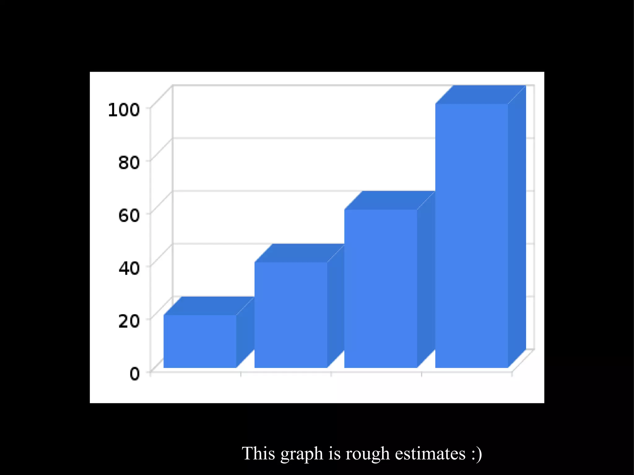 This graph is rough estimates :) 