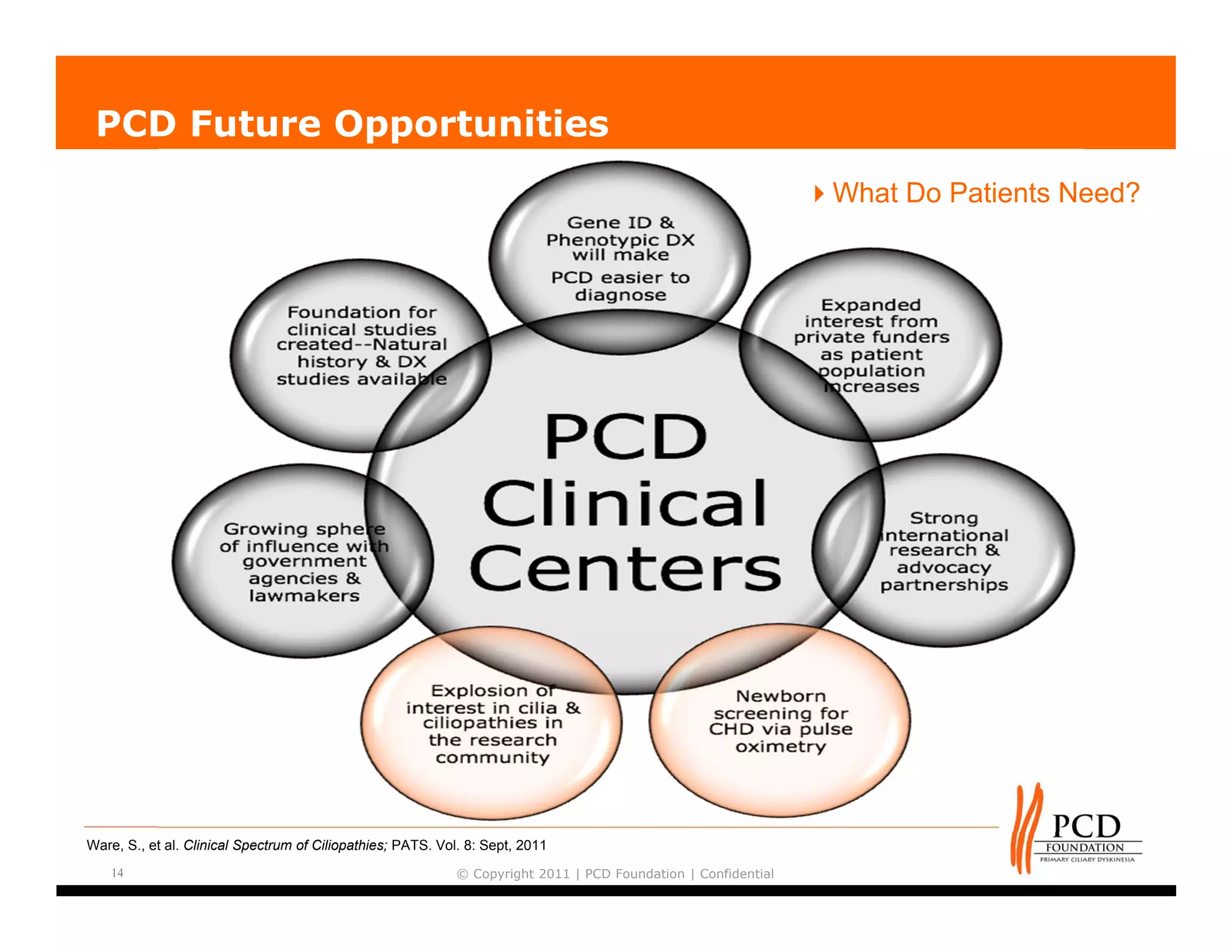 PCD Future Opportunities
                                                                                                                What Do Patients Need?




Ware, S., et al. Clinical Spectrum of Ciliopathies; PATS. Vol. 8: Sept, 2011
    14                                                       © Copyright 2011 | PCD Foundation | Confidential
 