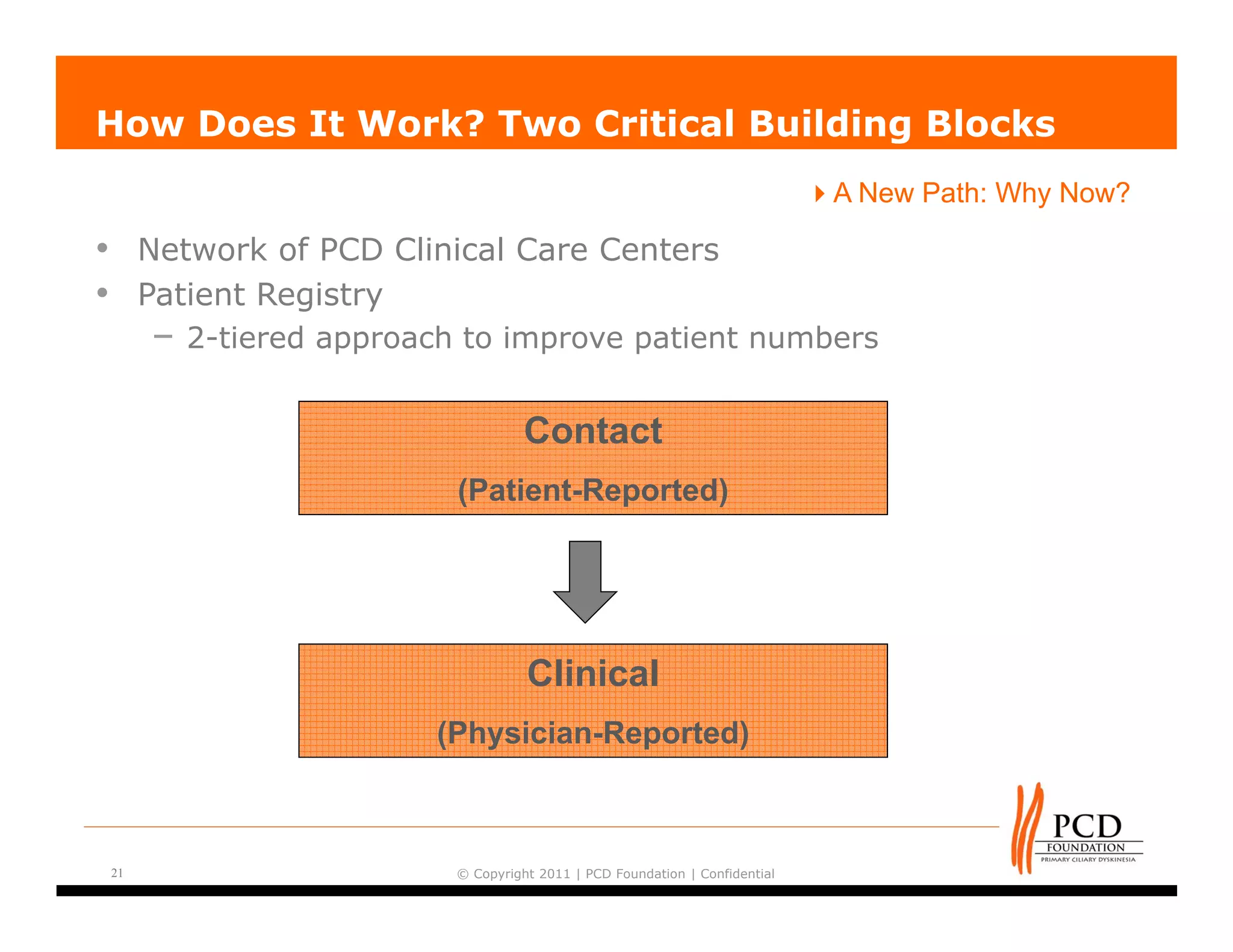 How Does It Work? Two Critical Building Blocks
                                                                                A New Path: Why Now?

•        Network of PCD Clinical Care Centers
•        Patient Registry
          – 2-tiered approach to improve patient numbers

                                       Contact
                             (Patient-Reported)




                                       Clinical
                           (Physician-Reported)



    21                       © Copyright 2011 | PCD Foundation | Confidential
 