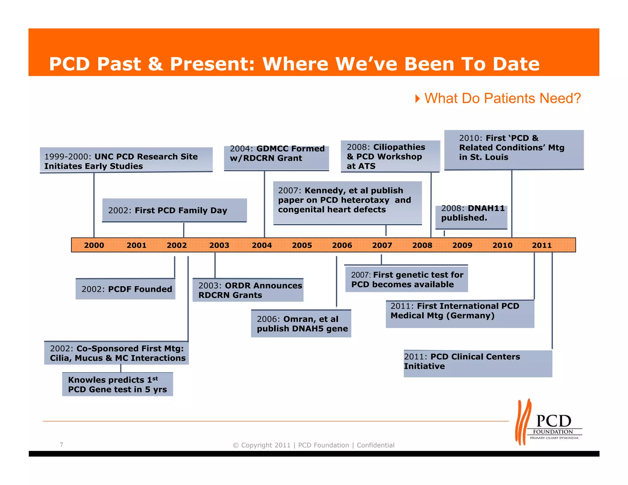 PCD Past & Present: Where We’ve Been To Date
                                                                                                  What Do Patients Need?

                                                                                                             2010: First ‘PCD &
                                              2004: GDMCC Formed               2008: Ciliopathies            Related Conditions’ Mtg
1999-2000: UNC PCD Research Site              w/RDCRN Grant                    & PCD Workshop                in St. Louis
Initiates Early Studies                                                        at ATS


                                                           2007: Kennedy, et al publish
                                                           paper on PCD heterotaxy and
                 2002: First PCD Family Day                congenital heart defects                      2008: DNAH11
                                                                                                         published.


          2000      2001     2002      2003        2004        2005        2006        2007       2008     2009     2010      2011



                                                                                 2007: First genetic test for
                                    2003: ORDR Announces                         PCD becomes available
          2002: PCDF Founded
                                    RDCRN Grants
                                                                                            2011: First International PCD
                                                     2006: Omran, et al                     Medical Mtg (Germany)
                                                     publish DNAH5 gene

 2002: Co-Sponsored First Mtg:
 Cilia, Mucus & MC Interactions                                                                  2011: PCD Clinical Centers
                                                                                                 Initiative
       Knowles predicts 1st
       PCD Gene test in 5 yrs




   7                                          © Copyright 2011 | PCD Foundation | Confidential
 