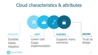10
Cloud  characteristics  &  attributes
DYNAMIC EASY FLEXIBLE SECURE
Scalable
Elastic
Adaptive
Lower  cost
Faster  
implementation
Supports  many  
scenarios  
Trust  by  
design
 