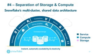 27
Snowflake’s multi-cluster, shared data architecture
Centralized  storage
Instant,  automatic  scalability  &  elasticity
Service
Compute
Storage
#4  – Separation  of  Storage  &  Compute
 