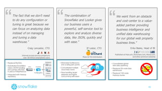 45
The  fact  that  we  don’t  need  
to  do  any  configuration  or  
tuning  is  great  because  we  
can  focus  on  analyzing  data  
instead  of  on  managing  
and  tuning  a  data  
warehouse.”
Craig  Lancaster,  CTO
The  combination  of  
Snowflake  and  Looker  gives  
our  business  users  a  
powerful,  self-­service  tool  to  
explore  and  analyze  diverse  
data,  like  JSON,  quickly  and  
with  ease.”
We  went  from  an  obstacle  
and  cost-­center  to  a  value-­
added  partner  providing  
business  intelligence  and  
unified  data  warehousing  
for  our  global  web  property  
business  lines.”
JP  Lester,  CTO
Music  &  film  distribution
Publishers  of  Ask.com,  Dictionary.com,  About.com,  
and  other  premium  websites
Internet  access  service  company  to
over  30  million  smartphone  users
• Replaced  MySQL
• Substituted  Snowflake
native  JSON  handling
and  queries  with  SQL
in  place  of  MapReduce
• Integrated  with  Hadoop
repository
• Consolidated  global  
web  data  pipelining
• Replaced  36-­node  data
warehouse
• Replaced  100-­node  
Hadoop  cluster
Erika  Baske,  Head  of  BI
• Eliminated  bottlenecks
and  scaling  pain-­points
• Consolidated  multiple
cloud  data  marts
• Now  handling  larger  
datasets  and  higher  
concurrency  with  ease
 