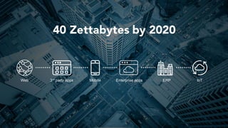 6
40 Zettabytes by 2020
Web ERP3rd party  apps Enterprise  apps IoTMobile
 