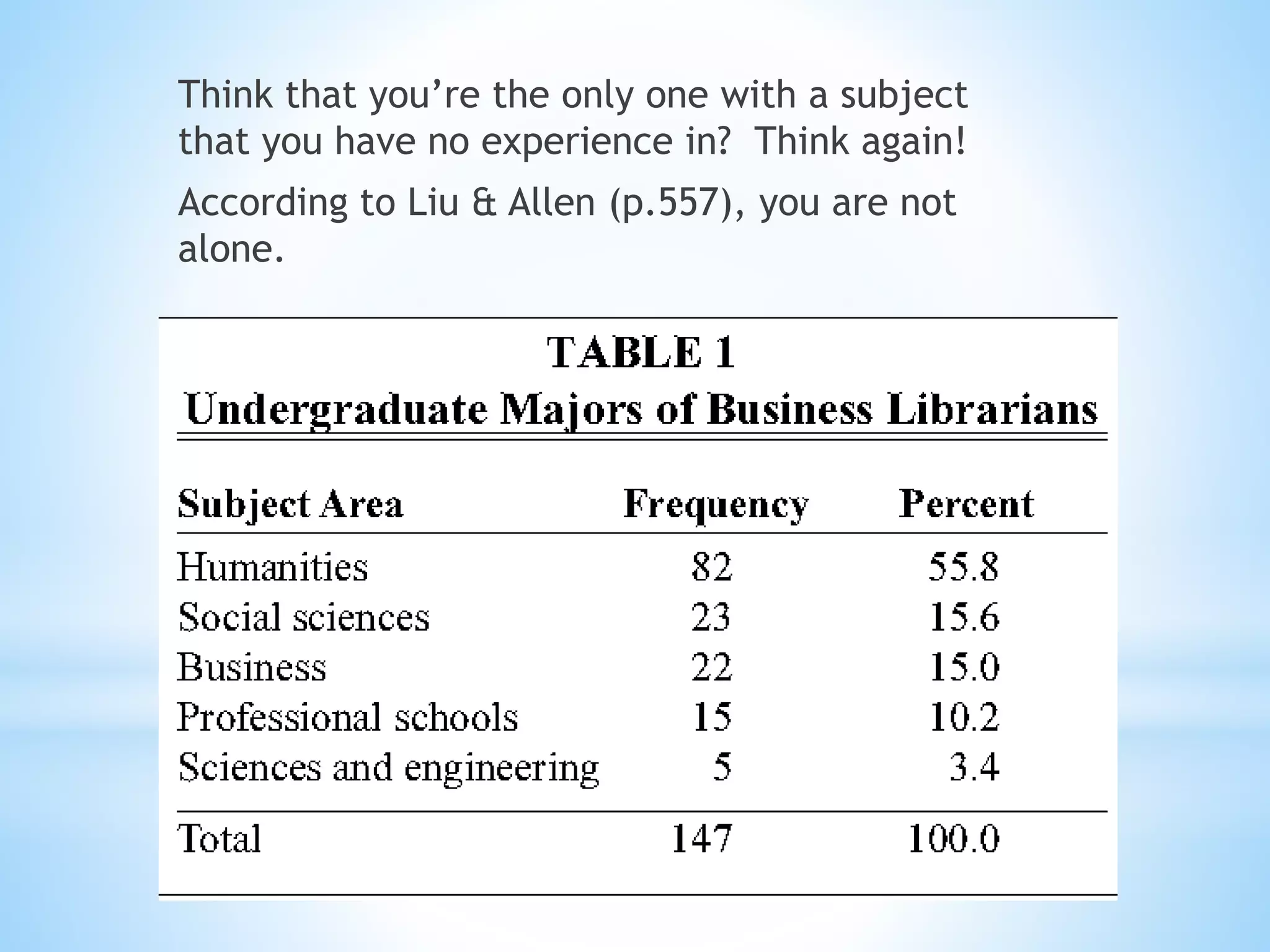 Think that you’re the only one with a subject
that you have no experience in? Think again!
According to Liu & Allen (p.557), you are not
alone.
 