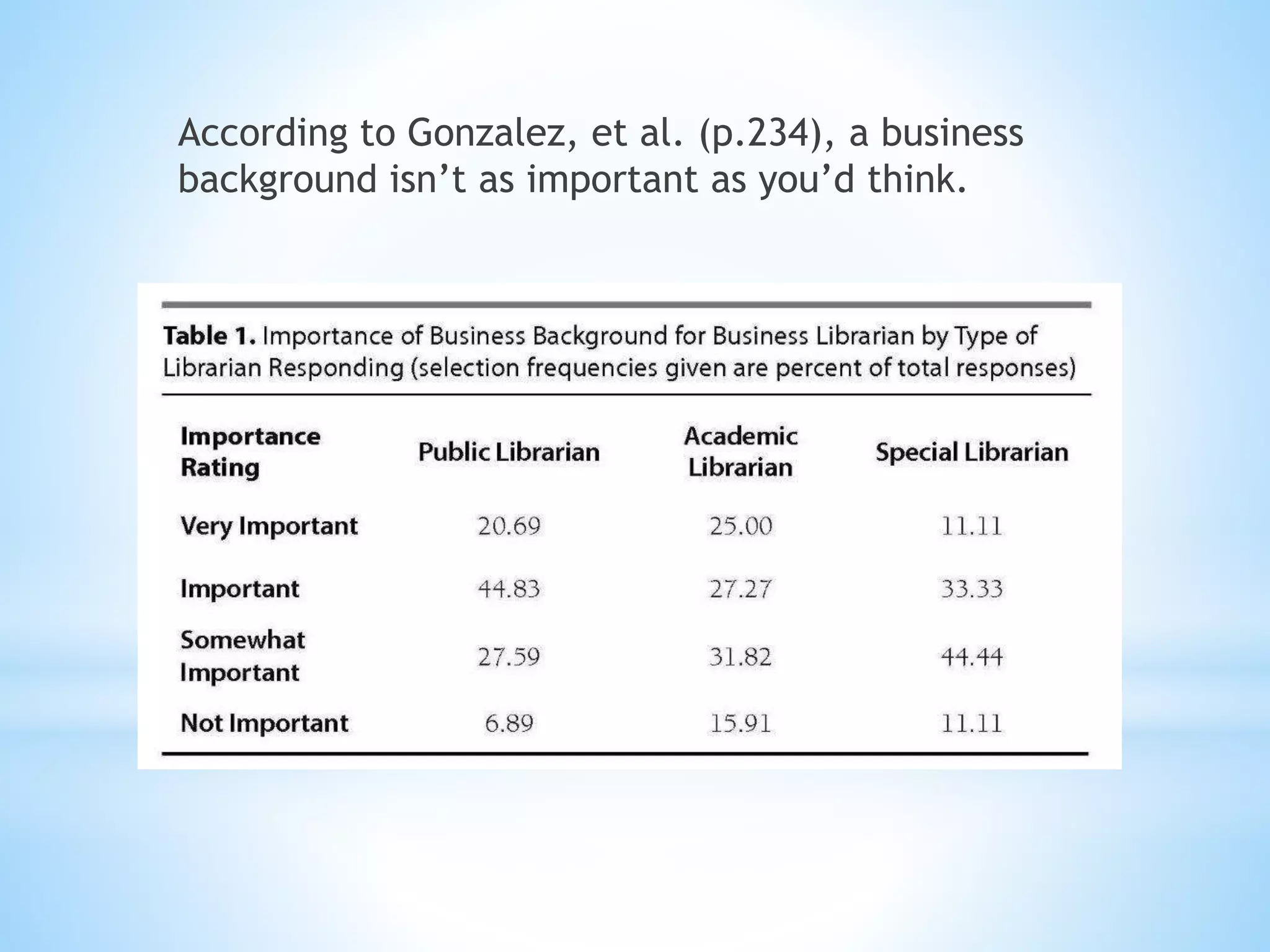 According to Gonzalez, et al. (p.234), a business
background isn’t as important as you’d think.
 