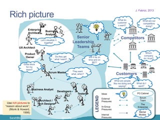 Rich picture 
SarahBloomer & Co | UXIndia 2014 18 
Competitors 
Product 
Owner 
Business Analyst 
Testers 
Architect / 
Tech Designer 
Developers 
UX Architect 
Enterprise 
Architect 
Business 
Analyst 
Senior 
Leadership 
Teams 
Customers 
Which 
company 
do I trust? 
What are people 
like me doing and 
saying? 
What do 
customer 
s want? 
What are our 
competitors 
doing? 
Will it be on 
time and on 
$$?? 
Gotta block 
for my 
team!! 
Do they get 
what I want? 
What do I 
want? 
They want 
what, when? 
Scrum Master 
External 
Pressures 
In-Group 
Pressures 
Internal 
Pressures 
Scrum 
Team 
The 
Enterprise 
PO Cabinet 
LEGEND 
Mental 
Models 
Ideas 
Let’s visualize it 
together! 
Use rich pictures to 
“reason about work”; 
(Monk & Howard, 
1998) 
J. Fabrizi, 2013 
@boolie 
 
