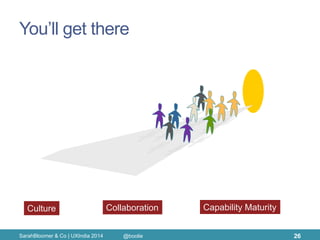 You’ll get there 
SarahBloomer & Co | UXIndia 2014 
26 
Culture 
Collaboration 
Capability Maturity 
@boolie 