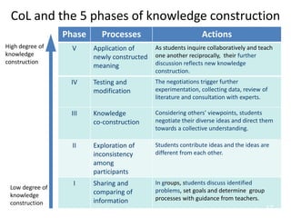 CoL and the 5 phases of knowledge construction
                 Phase     Processes                          Actions
High degree of     V     Application of      As students inquire collaboratively and teach
knowledge                newly constructed   one another reciprocally, their further
construction                                 discussion reflects new knowledge
                         meaning
                                             construction.
                  IV     Testing and         The negotiations trigger further
                         modification        experimentation, collecting data, review of
                                             literature and consultation with experts.

                  III    Knowledge           Considering others’ viewpoints, students
                         co-construction     negotiate their diverse ideas and direct them
                                             towards a collective understanding.

                   II    Exploration of      Students contribute ideas and the ideas are
                         inconsistency       different from each other.
                         among
                         participants
                   I     Sharing and         In groups, students discuss identified
 Low degree of                               problems, set goals and determine group
 knowledge               comparing of
                         information         processes with guidance from teachers.
 construction
                                                                                       17
 