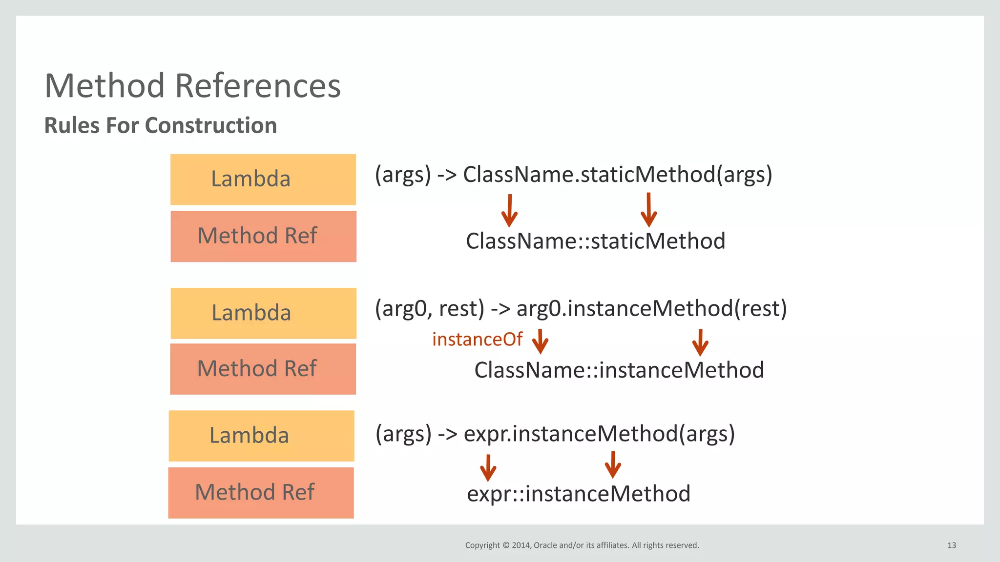 Copyright © 2014, Oracle and/or its affiliates. All rights reserved.
Method References
13
Rules For Construction
Lambda
Method Ref
Lambda
Method Ref
Lambda
Method Ref
(args) -> ClassName.staticMethod(args)
(arg0, rest) -> arg0.instanceMethod(rest)
(args) -> expr.instanceMethod(args)
ClassName::staticMethod
ClassName::instanceMethod
expr::instanceMethod
instanceOf
 