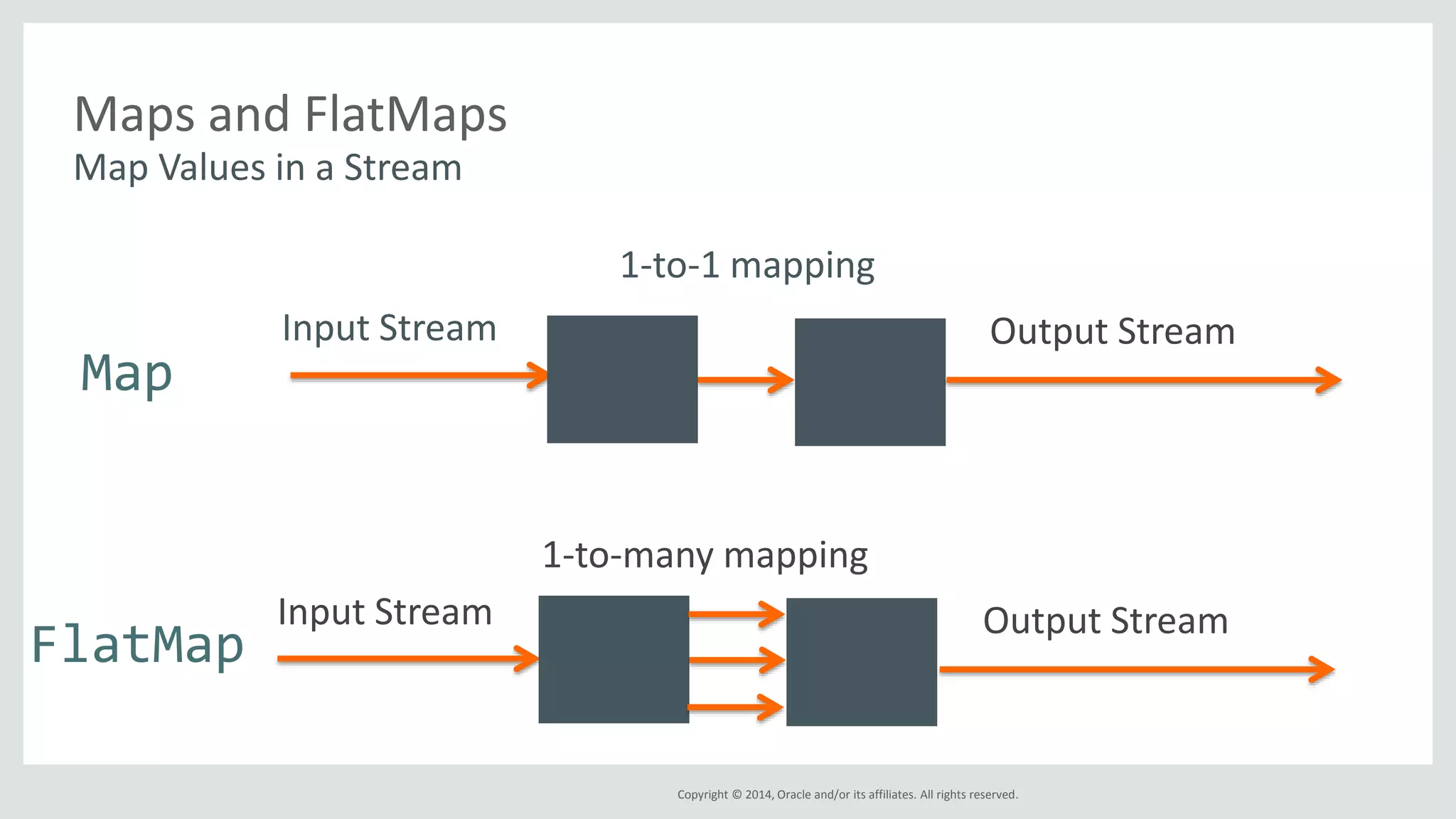 Copyright © 2014, Oracle and/or its affiliates. All rights reserved.
Maps and FlatMaps
Map Values in a Stream
Map
FlatMap
Input Stream
Input Stream
1-to-1 mapping
1-to-many mapping
Output Stream
Output Stream
 
