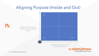 Aligning Purpose (Inside and Out)
n.
n.robertjohnsonUnitingpeoplethroughpurpose.
LOW HIGH
HIGH
Belief-Driven Consumers’
Co...