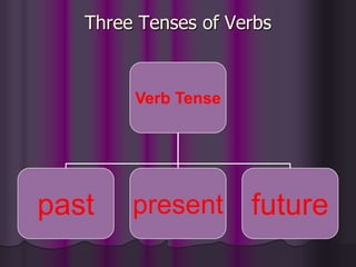 Three Tenses of Verbs


        Verb Tense




past    present      future
 