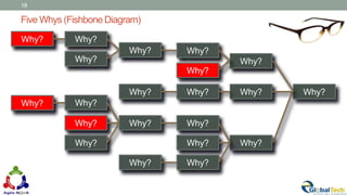 Five Whys (Fishbone Diagram)
18
Why?
Why?
Why?
Why?
Why?
Why?
Why?
Why?
Why?
Why?
Why?
Why?
Why?
Why?
Why?
Why?
Why?
Why?
Why?
Why?
Why?
 