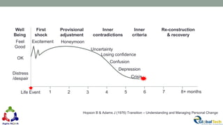 21
Hopson B & Adams J (1976) Transition – Understanding and Managing Personal Change
Well
Being
First
shock
Provisional
adjustment
Inner
contradictions
Inner
criteria
Re-construction
& recovery
Uncertainty
Losing confidence
Feel
Good
OK
Distress
/despair
Excitement Honeymoon
Confusion
Depression
Crisis
Life Event 1 2 3 4 5 6 7 8+ months
 