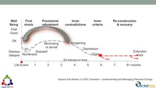 22
Hopson B & Adams J (1976) Transition – Understanding and Managing Personal Change
Well
Being
First
shock
Provisional
adjustment
Inner
contradictions
Inner
criteria
Re-construction
& recovery
Disbelief
Minimising
or denial
Numbness
(b) Depression
Crisis
(b) trauma or loss
Extended
crisis
Feel
Good
OK
Distress
/despair
Life Event 1 2 3 4 5 6 7 8+ months
Bargaining
 