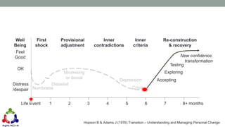Inner
criteria
23
Hopson B & Adams J (1976) Transition – Understanding and Managing Personal Change
Disbelief
Minimising
or denial
Testing
Feel
Good
OK
Distress
/despair Numbness
Depression
Crisis
Exploring
Accepting
New confidence,
transformation
Re-construction
& recovery
Well
Being
First
shock
Provisional
adjustment
Inner
contradictions
Life Event 1 2 3 4 5 6 7 8+ months
 