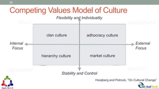Clan +
adhoc
Hierarchy
+market
Adho
+
mark
et
Clan
+
hierar
chy
Clan culture adhocracy
Competing Values Model of Culture
26
Flexibility and Individuality
Stability and Control
External
Focus
Internal
Focus
Hooijberg and Petrock, “On Cultural Change”
hierarchy market
clan culture
hierarchy culture
adhocracy culture
market culture
LEAN
AGILE
CLAN ADHOCRACY
MARKETHIERARCHY
• Traditional bureaucracy
• Emphasis on controls and
formal rules and procedures
• Emphasizes stability,
predictability, and efficiency
• control by looking outward,
• all transactions are
exchanges of value.
• driven by results, very
competitive..
• Open culture, flexibility
• Dynamic, entrepreneurial;
creative problem-solving, risk-
taking
• Adjusts to rapidly changed
conditions; cutting edge
• Friendly, family-like
• Group cohesion, teamwork, and
morale highly valued;
• Group decision making and
labor-mgmt. cooperation
• Values from quality movement
clan culture
hierarchy culture
adhocracy culture
market culture
 