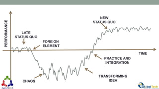 30
PERFORMANCE
LATE
STATUS QUO
FOREIGN
ELEMENT
NEW
STATUS QUO
PRACTICE AND
INTEGRATION
TRANSFORMING
IDEACHAOS
TIME
 