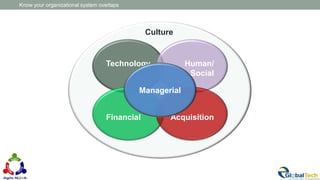 Culture
Know your organizational system overlaps
Technology Human/
Social
Financial Acquisition
Managerial
 