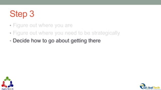 Step 3
• Figure out where you are
• Figure out where you need to be strategically
• Decide how to go about getting there
 