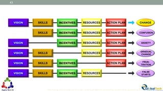 VISION SKILLS INCENTIVES RESOURCES ACTION PLAN CHANGE
CONFUSIONSKILLS INCENTIVES RESOURCES ACTION PLAN
VISION INCENTIVES RESOURCES ACTION PLAN ANXIETY
GRADUAL
CHANGE
VISION SKILLS RESOURCES ACTION PLAN
FRUS-
TRATION
VISION SKILLS INCENTIVES ACTION PLAN
FALSE
STARTS
VISION SKILLS INCENTIVES RESOURCES
“Managing Technological Change” Carnegie Mellon University, Software Engineering Institute
43
 