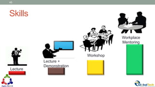 Skills
45
Lecture
Lecture +
Demonstration
Workshop
Workplace
Mentoring
 