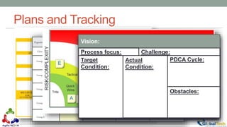 Plans and Tracking
VISION
LATENT PAIN
ENABLERS WE HAVE
ENABLERS WE NEED
FELT N EEDS
STEPS AND OUTCOMES
Experiment Wall
Groups
Group A
Group B
Group C
Group D
Group E
Definition of
Awesome
Experiment
Backlog
Strategic Goals
Experiments in
Flight
Experiments Done & Lessons
Learned
Target
Condition:
Actual
Condition:
PDCA Cycle:
Obstacles:
Challenge:
Vision:
Process focus:
 